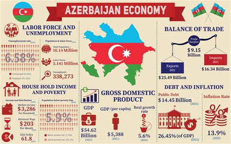 azerbaijan economy